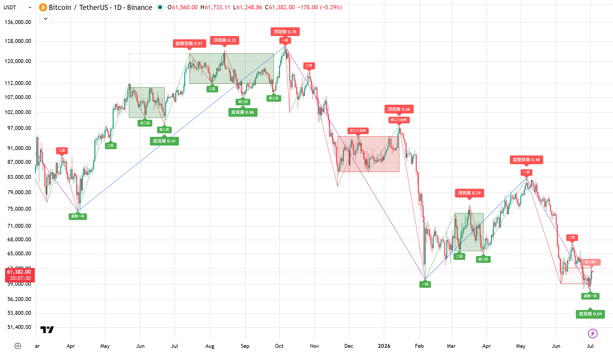 缠论++ 在 TradingView BTCUSDT 日线上的实际标注截图